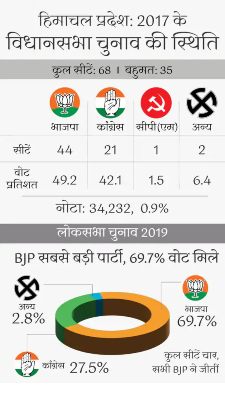 thekhabardarnews:  8 दिसंबर को नतीजे, 80+ उम्रवाले 1.22 लाख बुजुर्ग घर डाल सकेंगे वोट; हिमाचल में 12 नवंबर को वोटिंग