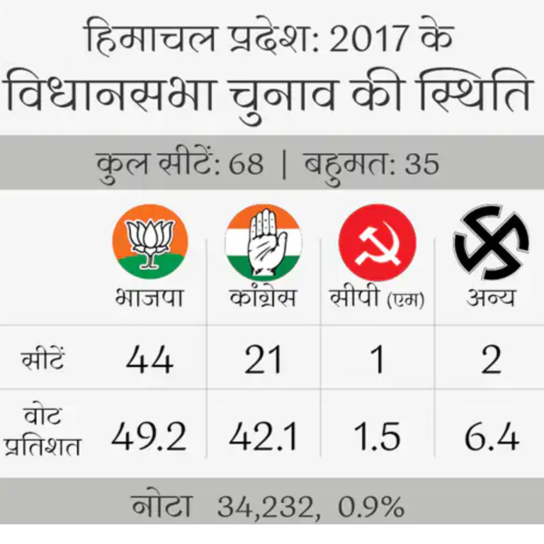 thekhabardarnews; दोपहर 3 बजे EC की प्रेस कॉन्फ्रेंस, 20 के बाद गुजरात की तारीखों की घोषणा संभव: आज होगा हिमाचल चुनाव की तारीखों का ऐलान