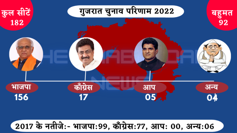 8 सवालों से समझें पूरे गुजरात चुनाव का गणित:भाजपा ने दिया विकास-हिंदुत्व का पैकेज, AAP ने विपक्षी वोट को ही दो-फाड़ किया