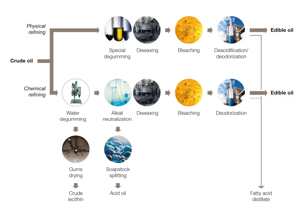 edible oil process line portfolio